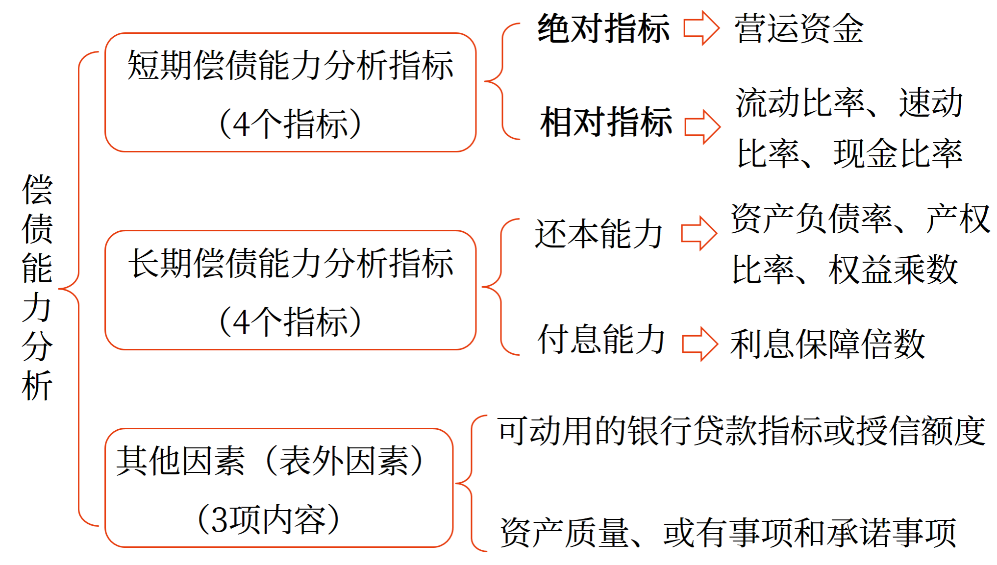 償債能力分析——2025年中級會計財務管理預習階段考點