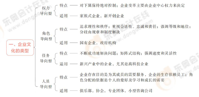 企業(yè)文化的類(lèi)型