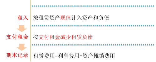 經(jīng)營租賃