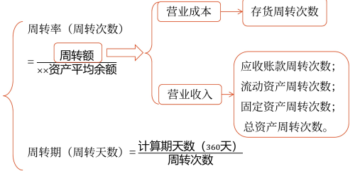 中級(jí)會(huì)計(jì)《財(cái)務(wù)管理》營運(yùn)能力分析