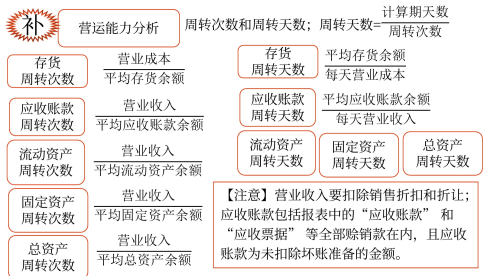 中級(jí)會(huì)計(jì)《財(cái)務(wù)管理》營運(yùn)能力分析