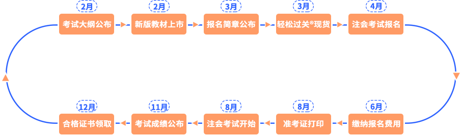 cpa考試全年節(jié)點(diǎn)流程圖