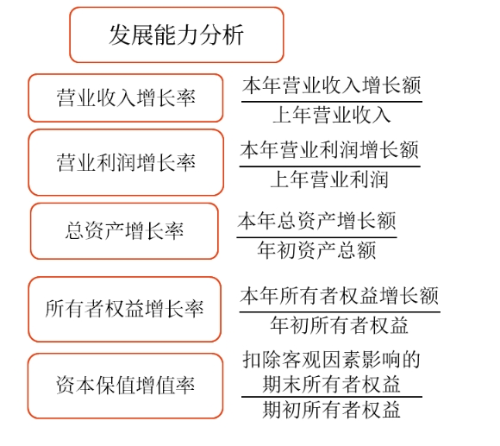 發(fā)展能力分析——2025年中級會計財務管理預習階段考點