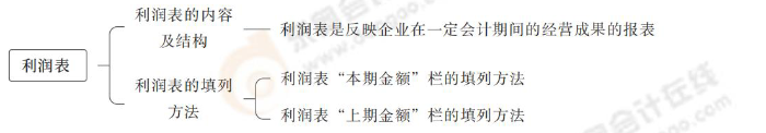 利潤(rùn)表