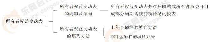 所有者權(quán)益變動(dòng)表
