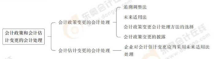 會(huì)計(jì)政策和會(huì)計(jì)估計(jì)變更的會(huì)計(jì)處理