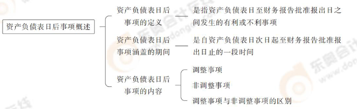 資產負債表日后事項概述