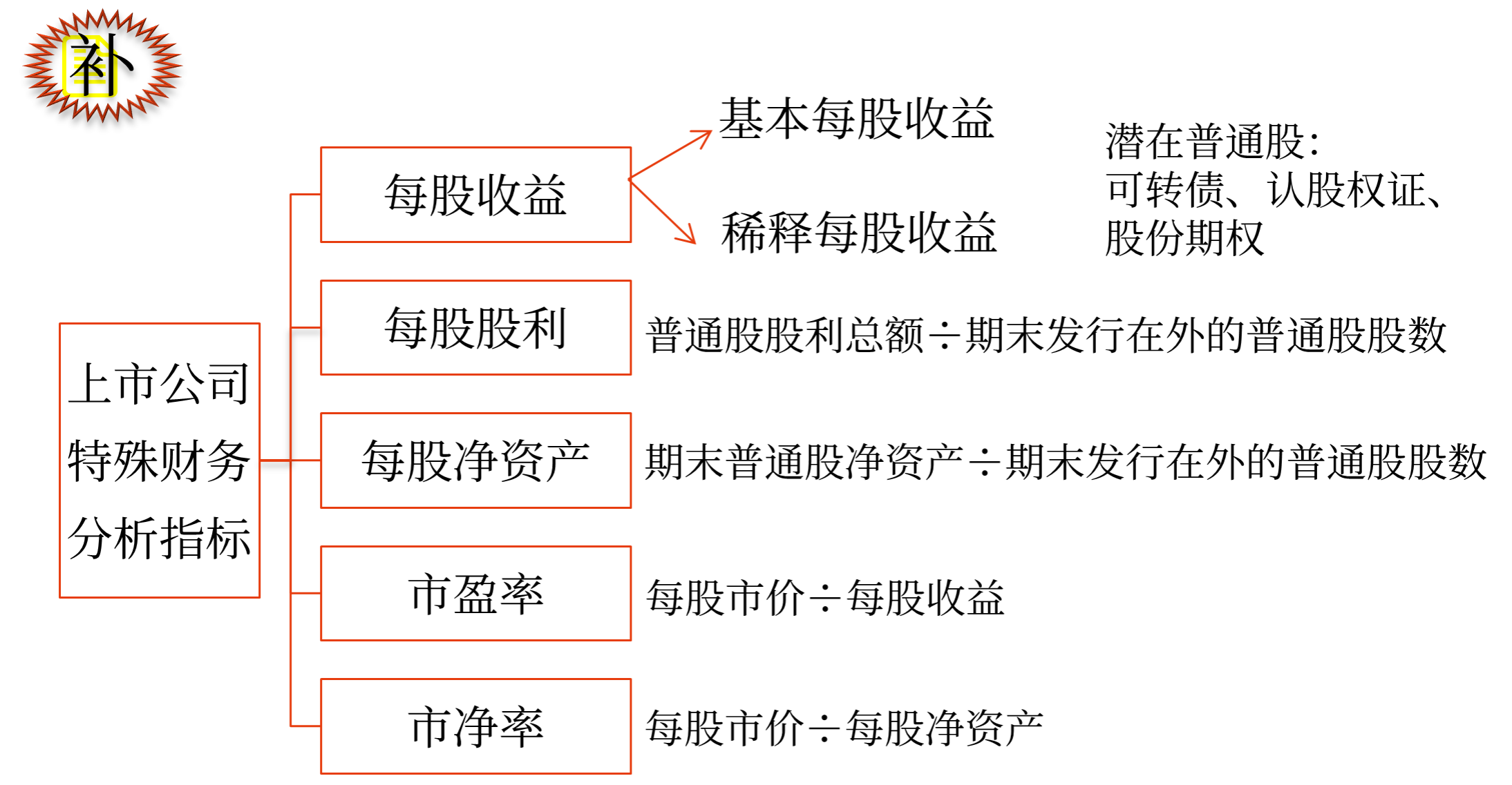 2025年中級(jí)會(huì)計(jì)財(cái)務(wù)管理預(yù)習(xí)階段考點(diǎn)