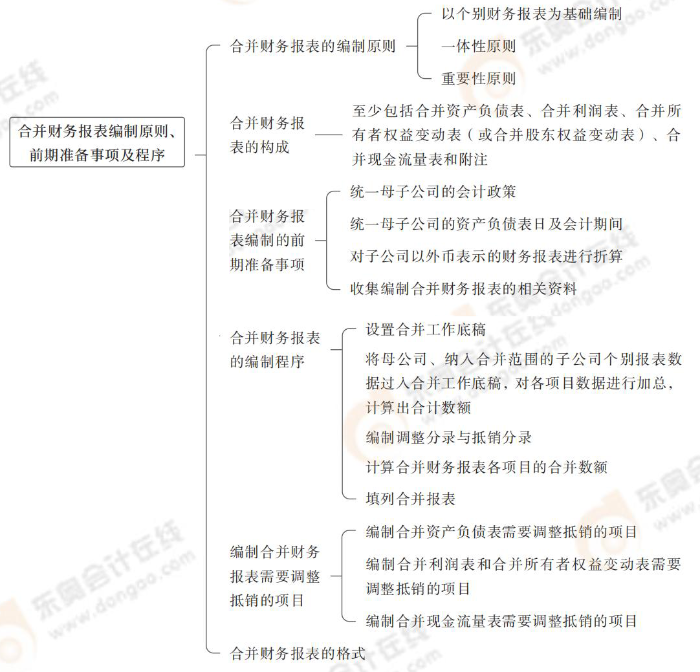 合并財(cái)務(wù)報(bào)表編制原則、前期準(zhǔn)備事項(xiàng)及程序