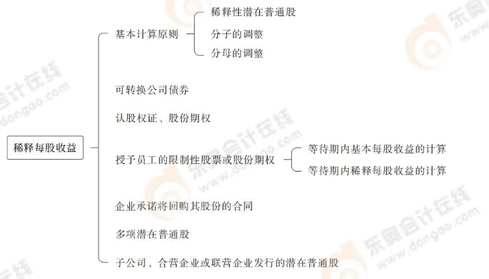 稀釋每股收益
