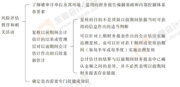 24-注會(huì)-思維導(dǎo)圖記憶冊(cè)-審計(jì)_00_03