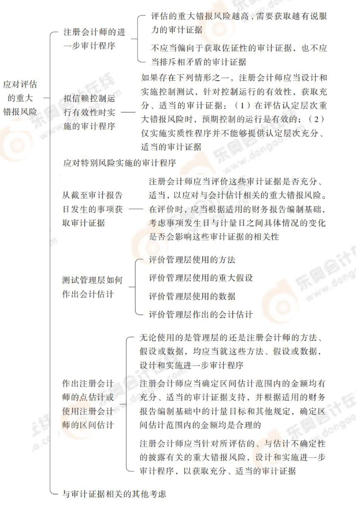 24-注會(huì)-思維導(dǎo)圖記憶冊(cè)-審計(jì)_00_05