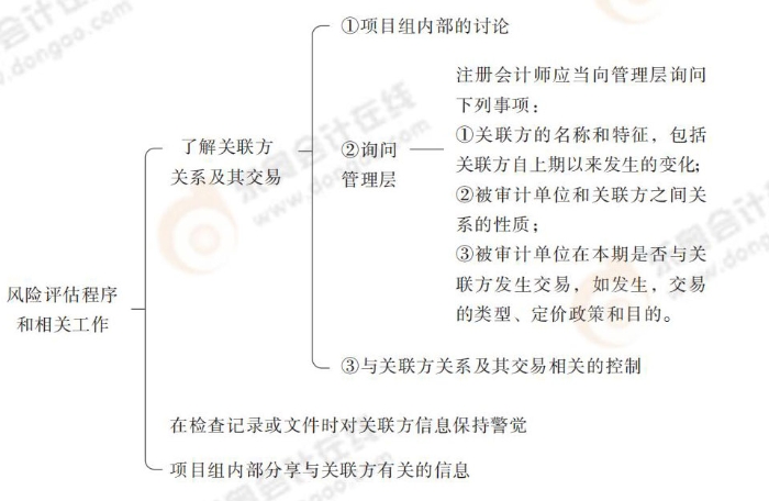 24-注會(huì)-思維導(dǎo)圖記憶冊(cè)-審計(jì)_00_10