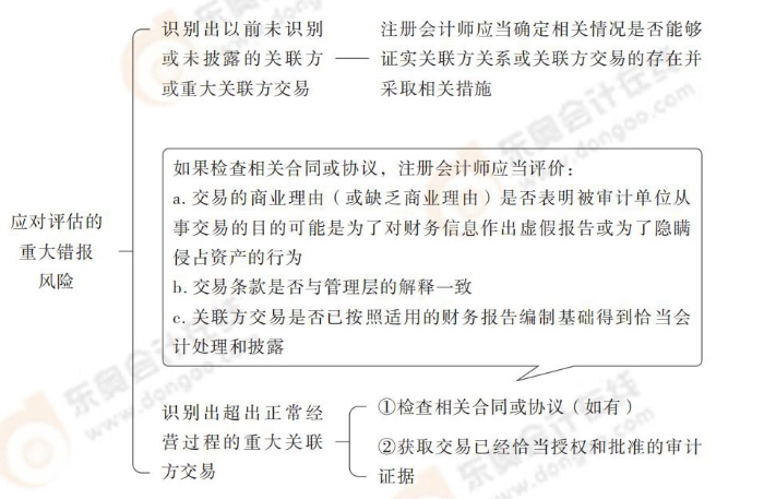 24-注會(huì)-思維導(dǎo)圖記憶冊(cè)-審計(jì)_00_11