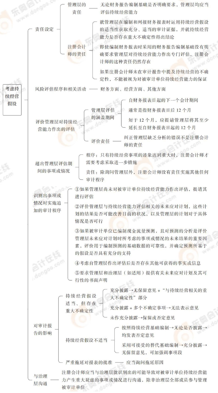 24-注會(huì)-思維導(dǎo)圖記憶冊(cè)-審計(jì)_00_16