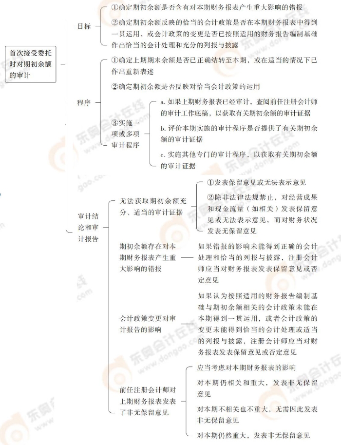 24-注會(huì)-思維導(dǎo)圖記憶冊(cè)-審計(jì)_00_19