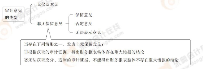 24-注會(huì)-思維導(dǎo)圖記憶冊-審計(jì)_00_03