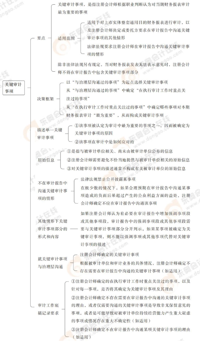 24-注會(huì)-思維導(dǎo)圖記憶冊-審計(jì)_00_05