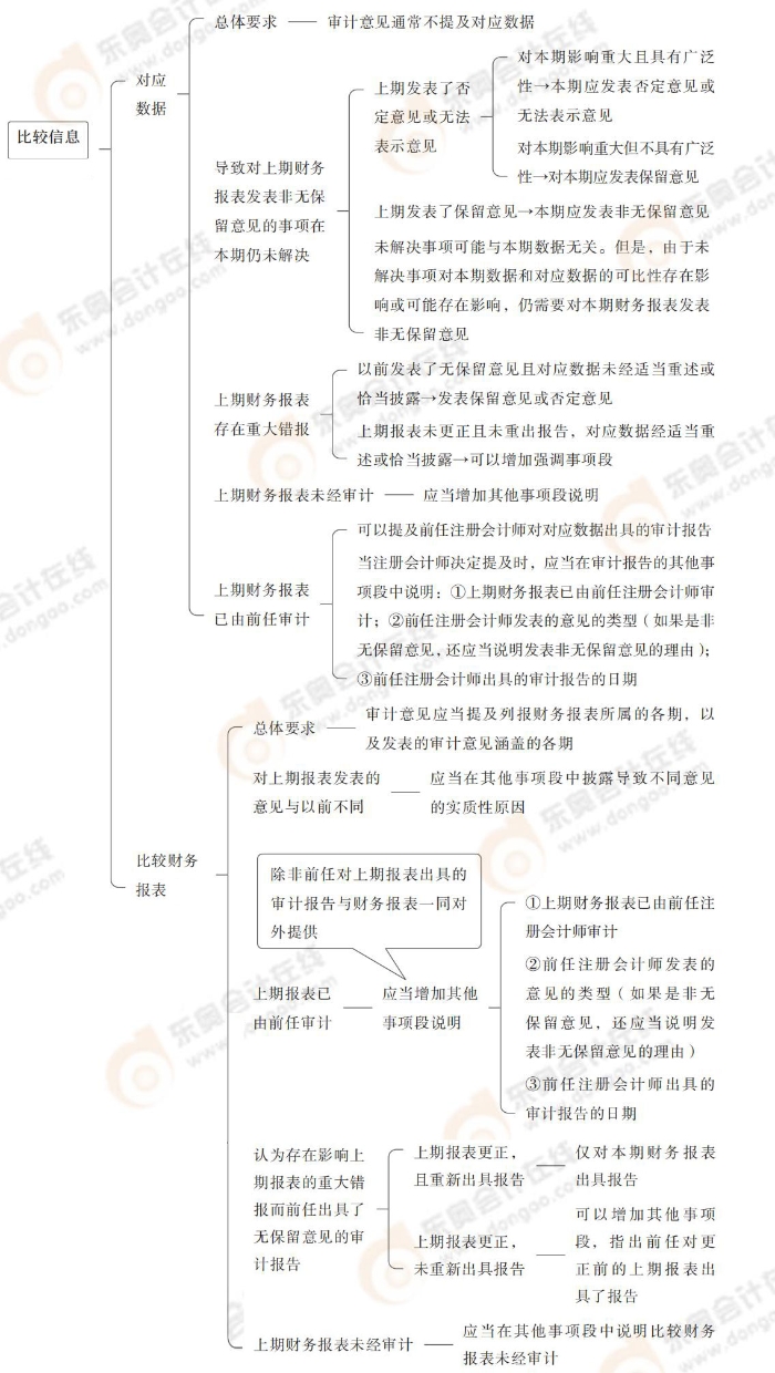 24-注會(huì)-思維導(dǎo)圖記憶冊-審計(jì)_00_14