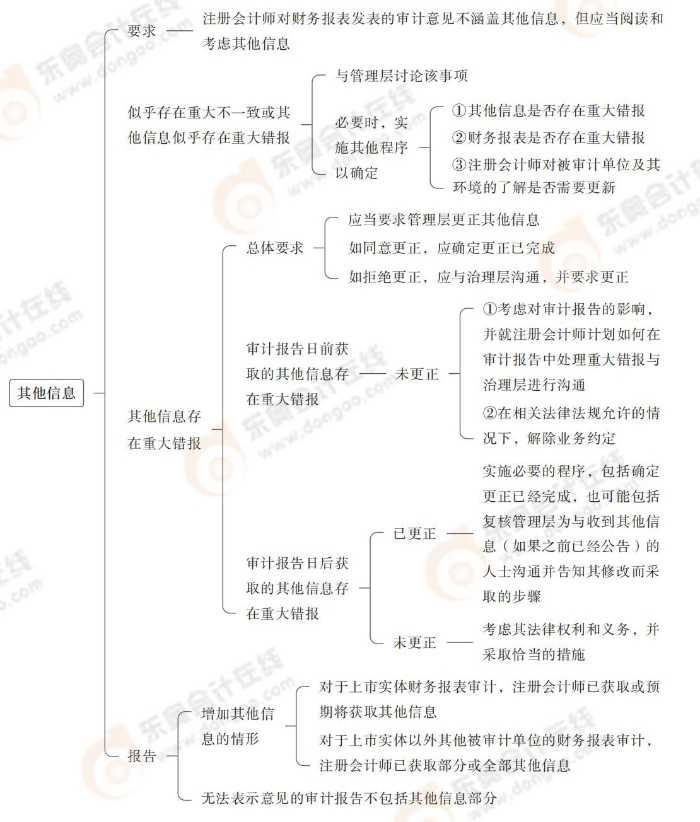 24-注會(huì)-思維導(dǎo)圖記憶冊-審計(jì)_00_17