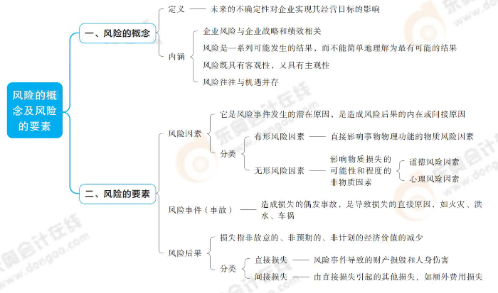 風(fēng)險的概念及風(fēng)險的要素