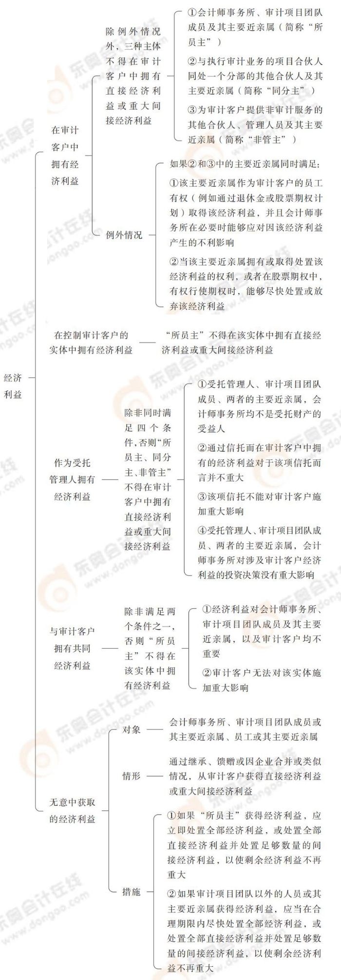 24-注會-思維導(dǎo)圖記憶冊-審計_00_08
