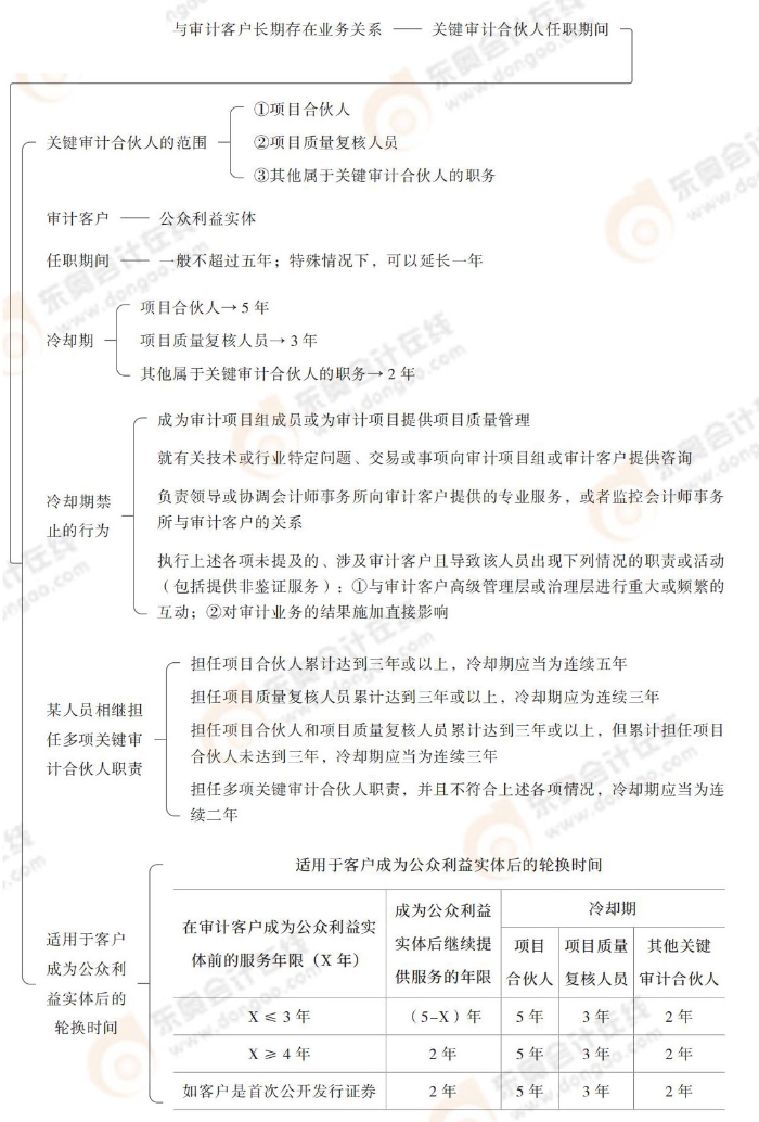 24-注會-思維導(dǎo)圖記憶冊-審計_00_20