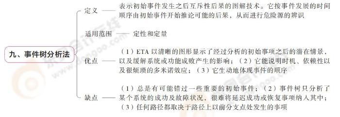 事件樹分析法