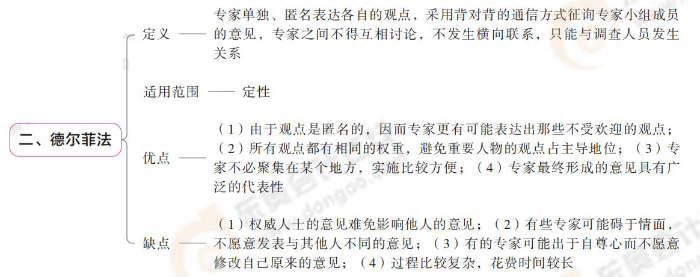 德爾菲法