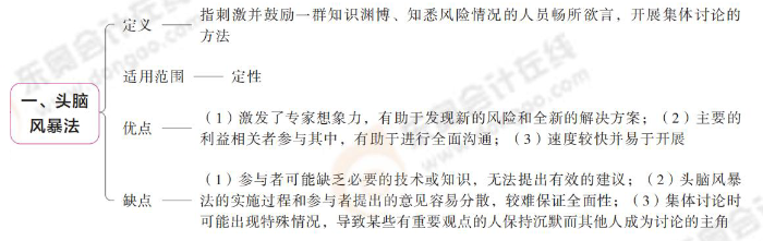 頭腦風暴法