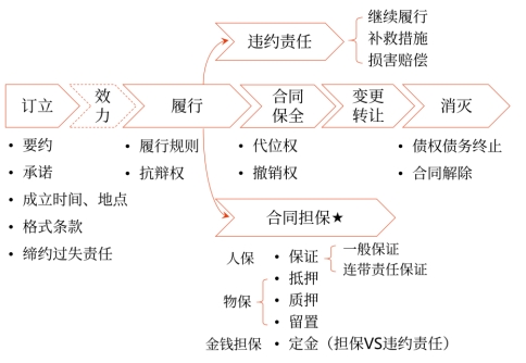中級會計(jì)合同概述框架