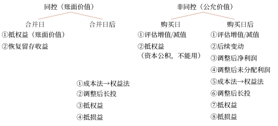 中級(jí)會(huì)計(jì)職稱—對(duì)子公司的個(gè)別財(cái)務(wù)報(bào)表進(jìn)行調(diào)整