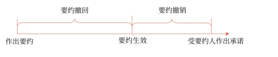 中級會計合同訂立方式2
