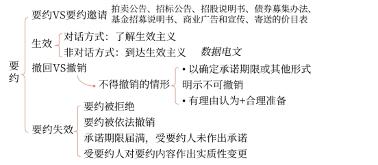 中級會計合同訂立方式3