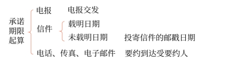 中級會計合同訂立方式5