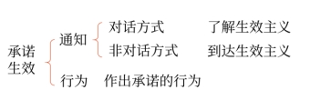 中級會計合同訂立方式6