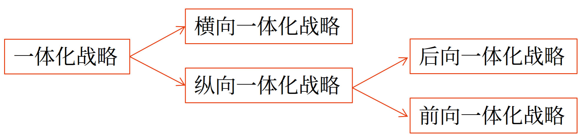 分類