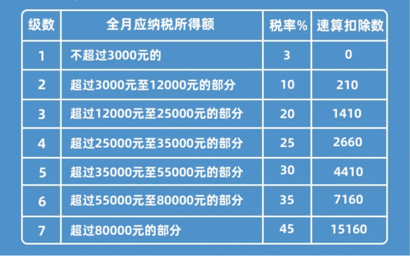 實操課程