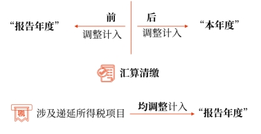 中級會計-資產(chǎn)負(fù)債表日后調(diào)整事項的處理原則