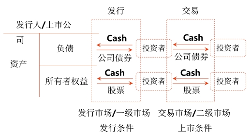 中級會計證券的發(fā)行與交易