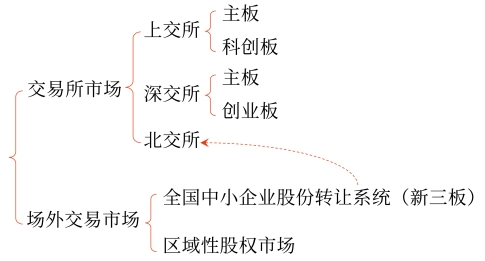 中級會計證券市場結構