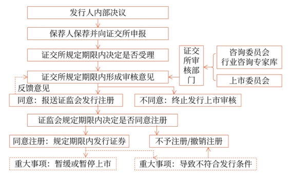 中級會計公開發(fā)行證券注冊程序