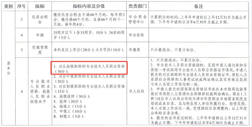 高級(jí)會(huì)計(jì)職稱(chēng)積分