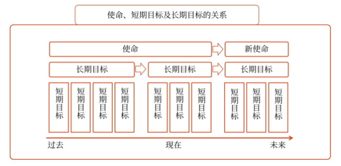 使命 vs 目標