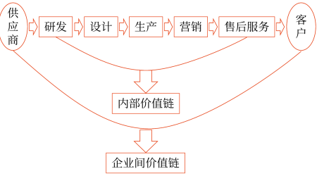 高級會計(jì)