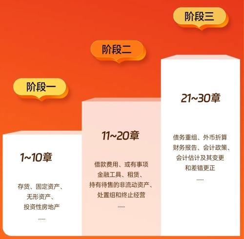 輕二：刷階段