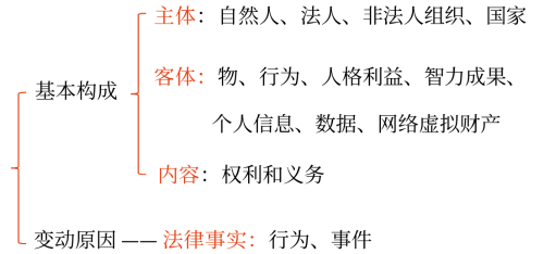 法律關系的基本構成與變動原因