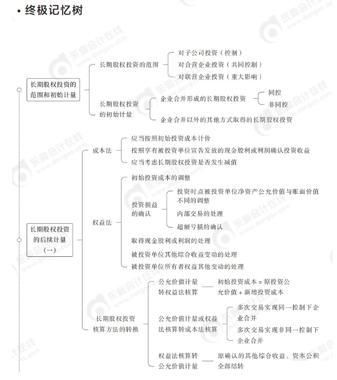 中級(jí)會(huì)計(jì)終極記憶樹(shù)