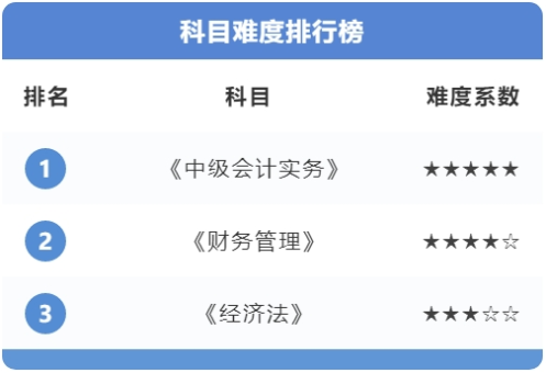 中級會計考試題型有哪些？三科難度排行+備考重點，速來了解！