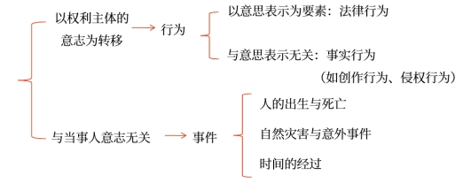法律事實